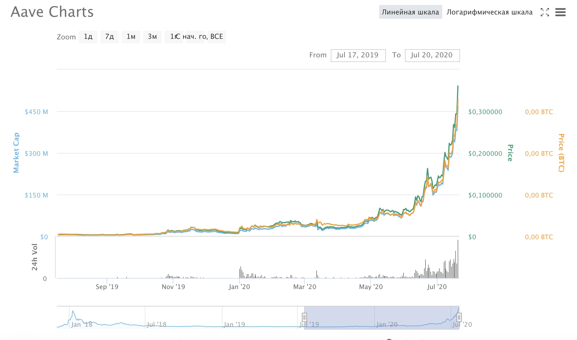 Взлет проекта Aave