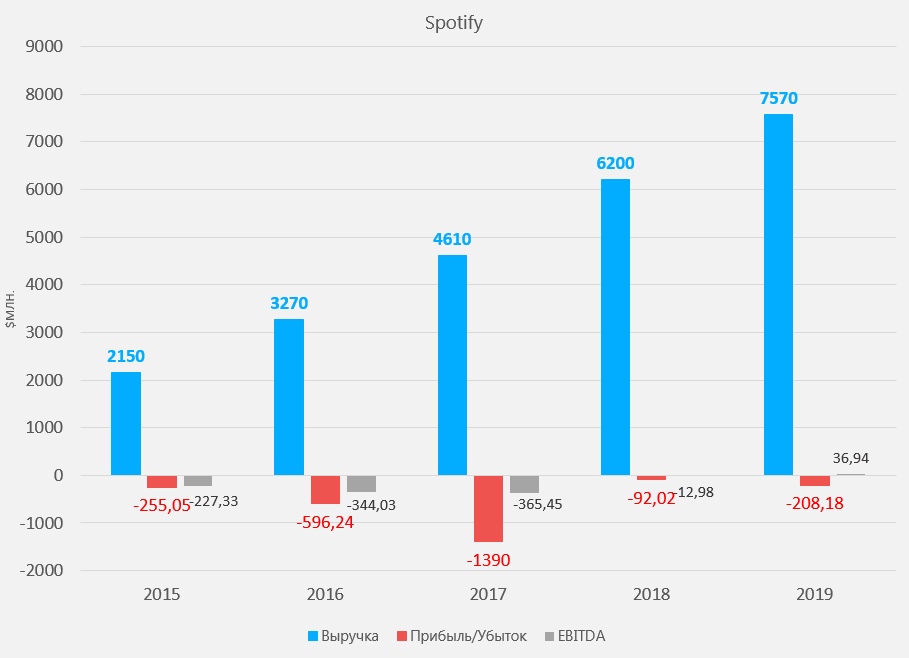 Патефон, Айфон или Spotify - как заработать на будущем музыкального рынка?