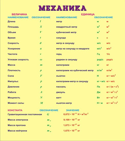 Название величин m. Физика обозначение физических величин. Обозначение всех величин в физике таблица. Обозначение физических величин в механике. Буквенное обозначение физических величин.